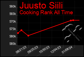 Total Graph of Juusto Siili