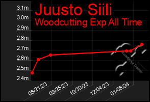 Total Graph of Juusto Siili