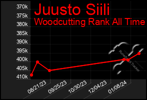 Total Graph of Juusto Siili