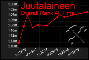 Total Graph of Juutalaineen