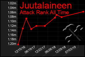 Total Graph of Juutalaineen
