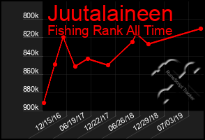 Total Graph of Juutalaineen