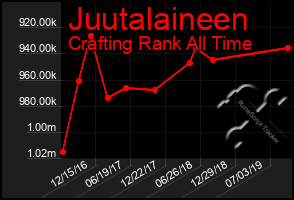 Total Graph of Juutalaineen