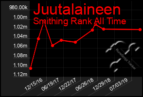 Total Graph of Juutalaineen