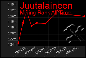 Total Graph of Juutalaineen