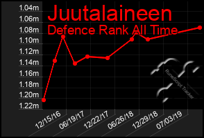 Total Graph of Juutalaineen