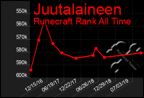 Total Graph of Juutalaineen