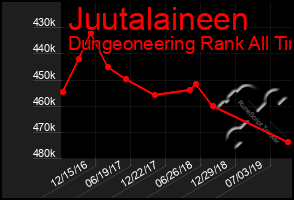 Total Graph of Juutalaineen