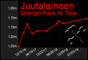 Total Graph of Juutalaineen