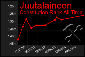 Total Graph of Juutalaineen