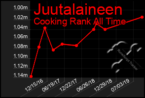 Total Graph of Juutalaineen