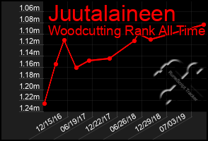Total Graph of Juutalaineen