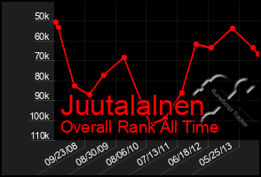 Total Graph of Juutalalnen