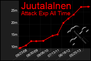 Total Graph of Juutalalnen