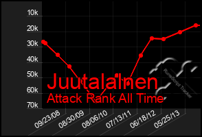 Total Graph of Juutalalnen