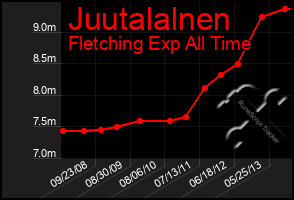 Total Graph of Juutalalnen