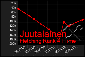 Total Graph of Juutalalnen