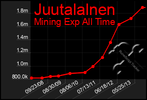 Total Graph of Juutalalnen