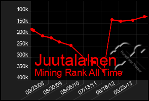 Total Graph of Juutalalnen