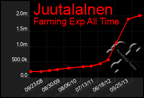 Total Graph of Juutalalnen
