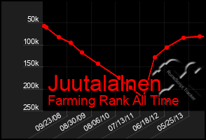 Total Graph of Juutalalnen