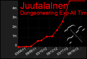 Total Graph of Juutalalnen