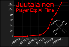 Total Graph of Juutalalnen