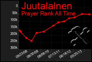 Total Graph of Juutalalnen