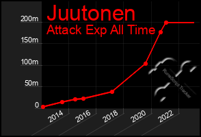 Total Graph of Juutonen