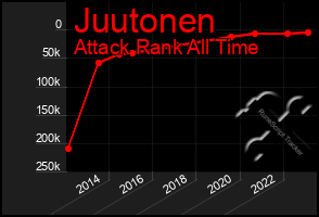 Total Graph of Juutonen