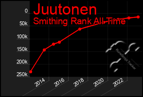 Total Graph of Juutonen