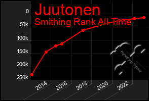 Total Graph of Juutonen