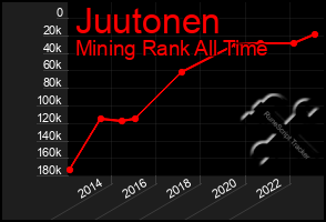 Total Graph of Juutonen