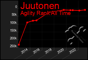 Total Graph of Juutonen