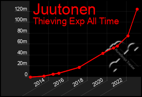 Total Graph of Juutonen