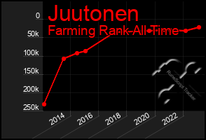 Total Graph of Juutonen