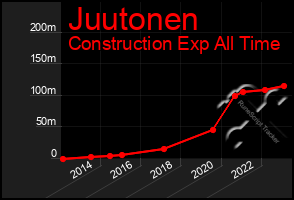 Total Graph of Juutonen