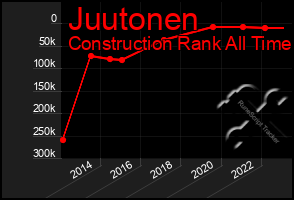 Total Graph of Juutonen