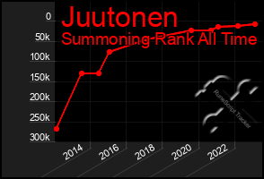 Total Graph of Juutonen