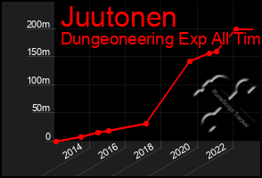 Total Graph of Juutonen