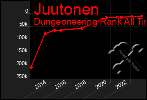 Total Graph of Juutonen