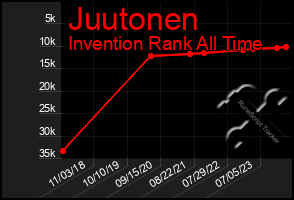 Total Graph of Juutonen