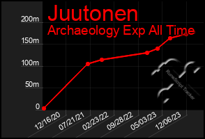 Total Graph of Juutonen