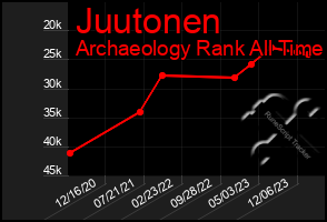 Total Graph of Juutonen