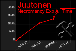 Total Graph of Juutonen