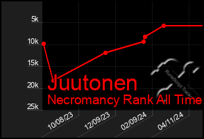 Total Graph of Juutonen