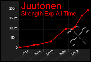 Total Graph of Juutonen