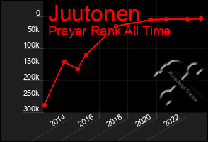 Total Graph of Juutonen