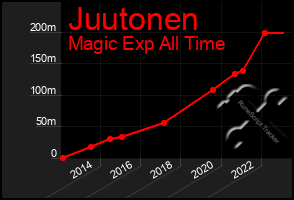 Total Graph of Juutonen