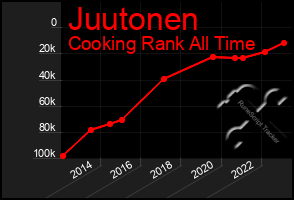 Total Graph of Juutonen